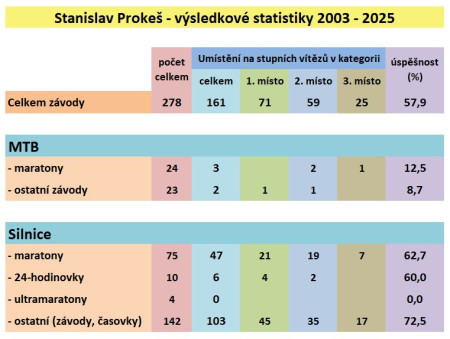 Výsledkové statistiky z ročníků 2003 - 2025