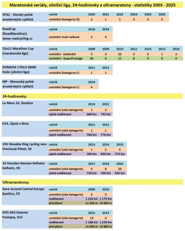 Maratonské seriály, silniční ligy, 24-hodinovky a ultramaratony